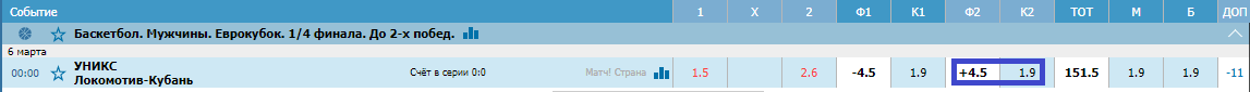 УНИКС – Локомотив-Кубань. Прогноз матча Еврокубка