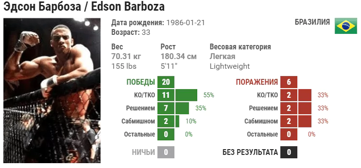 Прогноз на бой Эдсон Барбоза – Джастин Гейджи