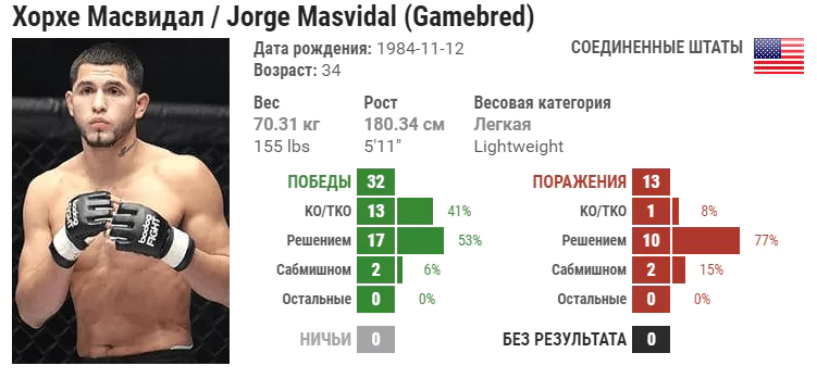 Прогноз на бой Даррен Тилл – Хорхе Масвидаль