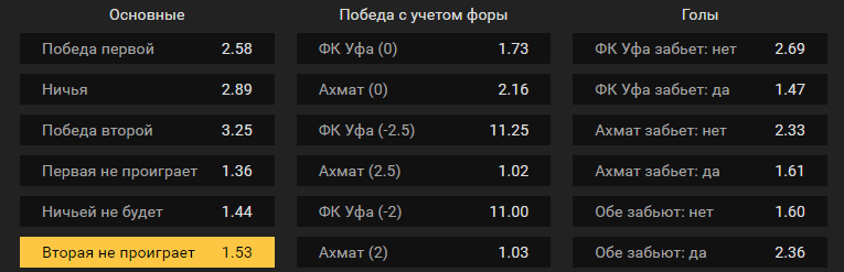 Уфа – Ахмат. Прогноз матча чемпионата России