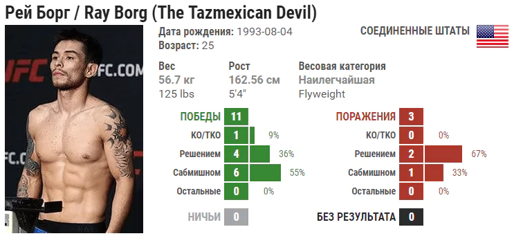 Прогноз на бой Рей Борг – Кайлер Филлипс