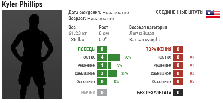 Прогноз на бой Рей Борг – Кайлер Филлипс