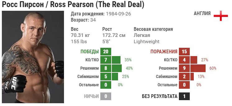 Прогноз на бой Росс Пирсон – Десмонд Грин