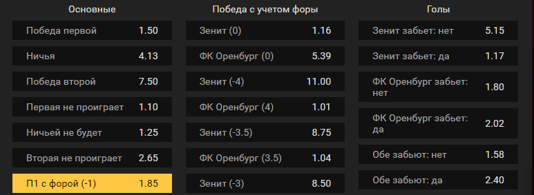 Зенит – Оренбург. Прогноз матча РПЛ