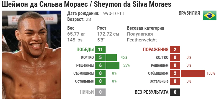 Прогноз на бой Содик Юсуфф – Шеймон Мораес