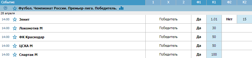 Букмекеры не сомневаются в триумфе Зенита в РПЛ 2018/2019