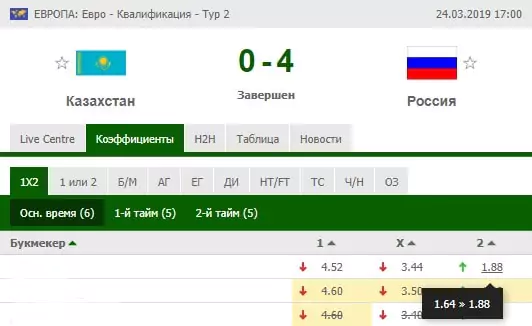 Ставки на сборную России в отборе на Евро 2020