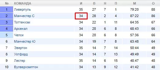 Ставки на победителя АПЛ 2018/2019