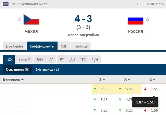Чемпионат мира по хоккею 2019 – расписание и ставки