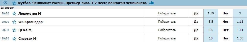 Букмекеры не сомневаются в триумфе Зенита в РПЛ 2018/2019