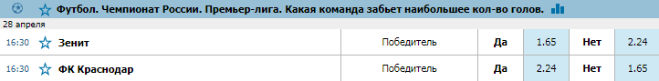 Букмекеры не сомневаются в триумфе Зенита в РПЛ 2018/2019