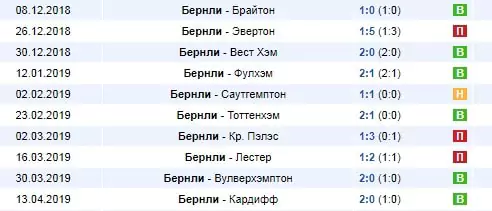 Ставки на победителя АПЛ 2018/2019