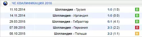 Ставки на сборную России в отборе на Евро 2020