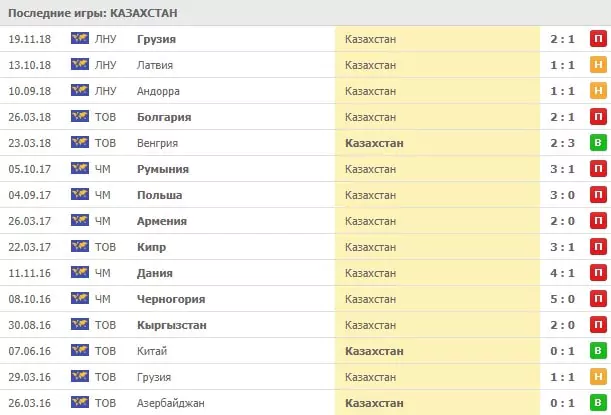 Ставки на сборную России в отборе на Евро 2020