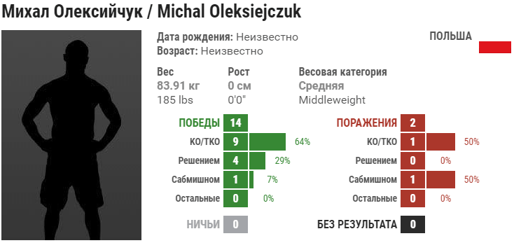 Прогноз на бой Гаджимурад Антигулов – Михал Олексейчик