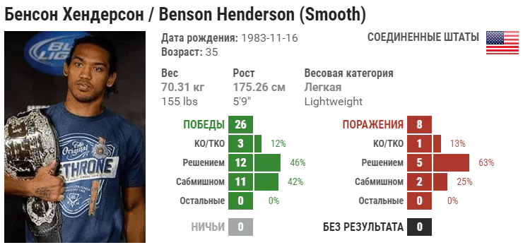 Прогноз на бой Бенсон Хендерсон – Адам Пикколотти