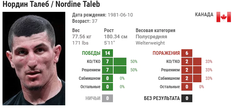 Прогноз на бой Нордин Талеб – Сияр Бахадурзада