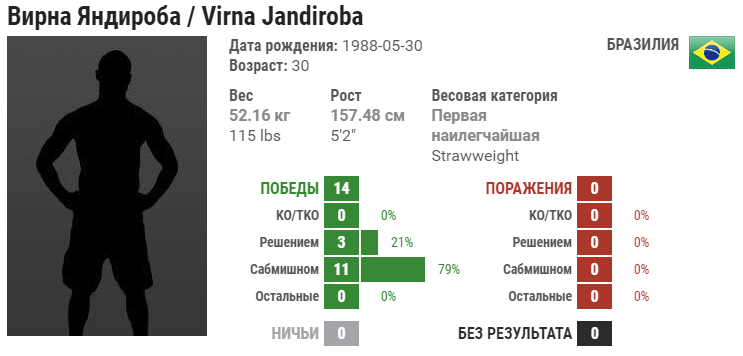 Прогноз на бой Карла Эспарза – Винра Жандироба