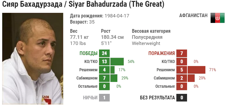 Прогноз на бой Нордин Талеб – Сияр Бахадурзада