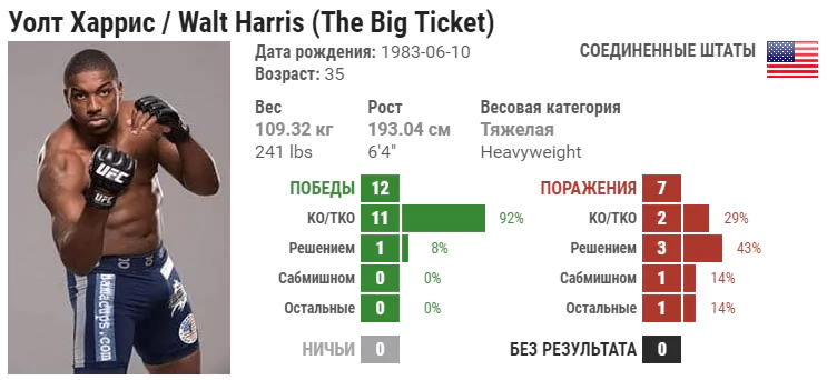 Прогноз на бой Уолт Харрис – Сергей Спивак
