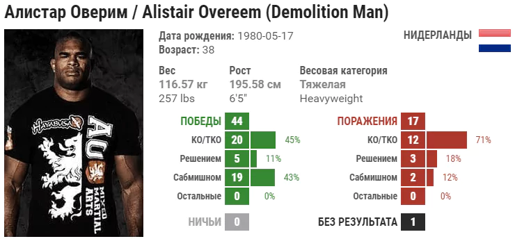 Прогноз на бой Алексей Олейник – Алистар Оверим