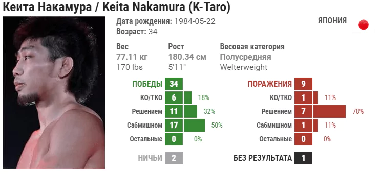 Прогноз на бой Султан Алиев – Кейта Накамура