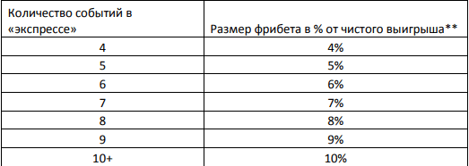 Бонус на экспресс от БК Лига Ставок