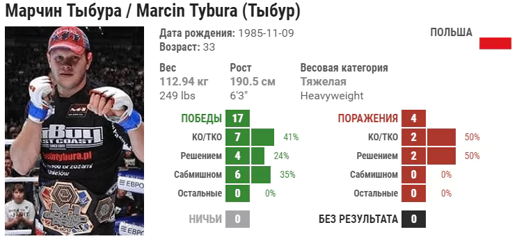 Прогноз на бой Шамиль Абдурахимов – Марчин Тыбура