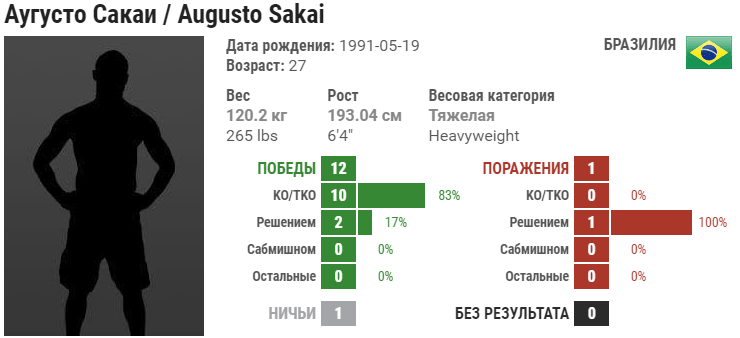 Прогноз на бой Андрей Орловский – Аугусто Сакаи
