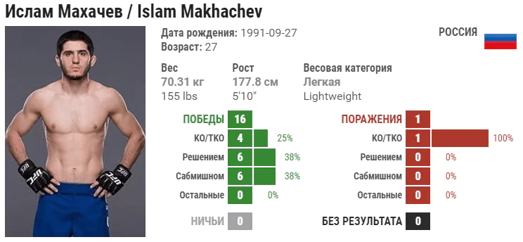Прогноз на бой Ислам Махачев – Арман Царукян
