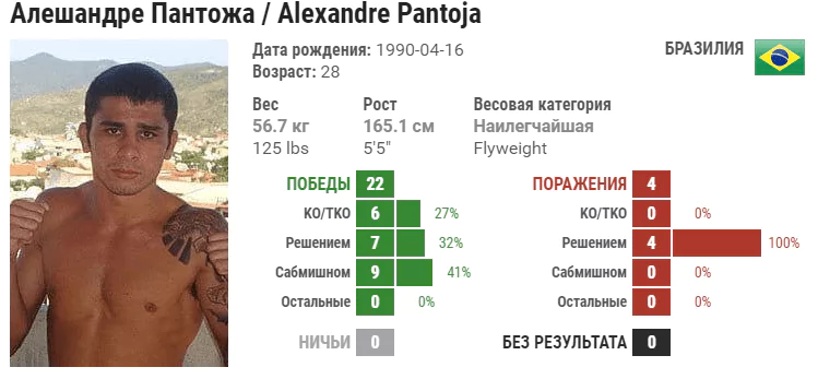 Прогноз на бой Уилсон Рейс – Александр Пантойя