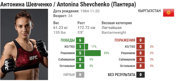 Прогноз на бой Антонина Шевченко – Роксана Модаффери