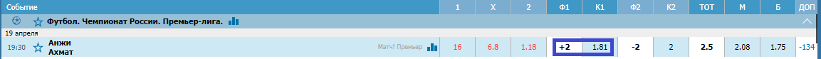 Анжи – Ахмат. Прогноз матча РПЛ