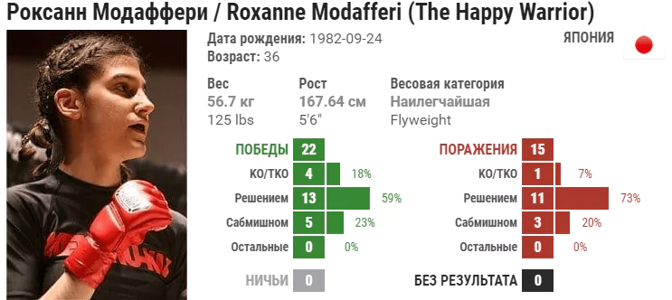 Прогноз на бой Антонина Шевченко – Роксана Модаффери