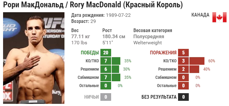 Прогноз на бой Рори Макдональд – Джон Фитч