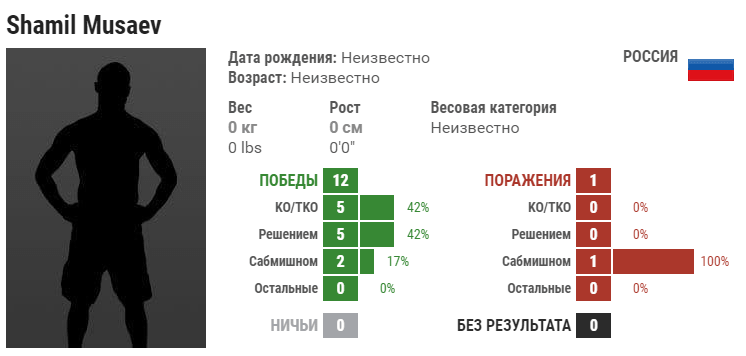 Прогноз на бой Шамиль Мусаев – Хуберт Жимайда