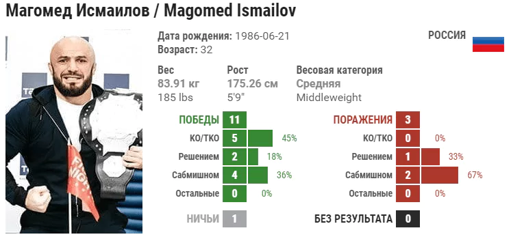 Вячеслав Василевский – Магомед Исмаилов. Полное видео боя в HD