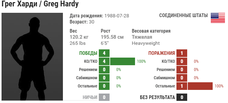 Прогноз на бой Грег Харди – Дмитрий Смоляков