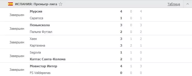 Лучшие стратегии ставок на футзал