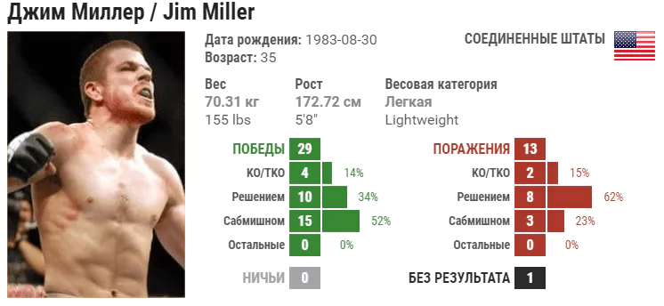 Прогноз на бой Джим Миллер – Джейсон Гонсалез