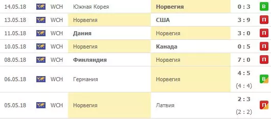 Ставки на сборную России на Чемпионате мира по хоккею