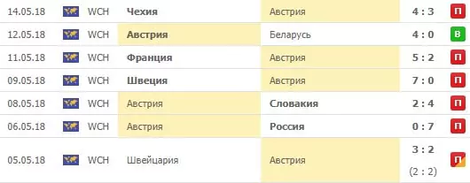 Ставки на сборную России на Чемпионате мира по хоккею