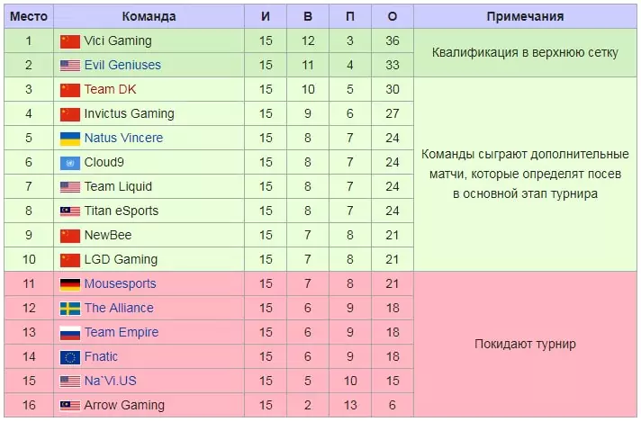 Факторы влияния на исход матча в киберспорте