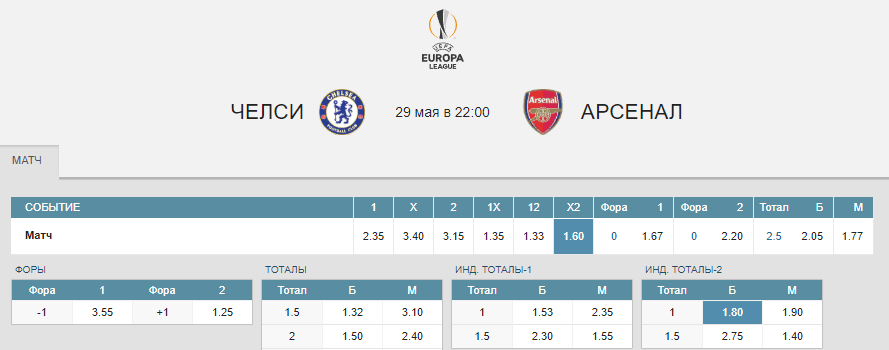 Челси – Арсенал. Прогноз финала Лиги Европы 2018/2019