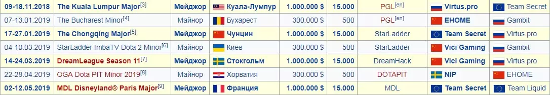 Ставки на Dota 2 с учетом рейтинга турнира