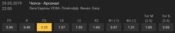 Челси – Арсенал. Прогноз финала Лиги Европы 2018/2019