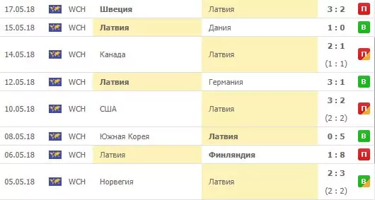 Ставки на сборную России на Чемпионате мира по хоккею