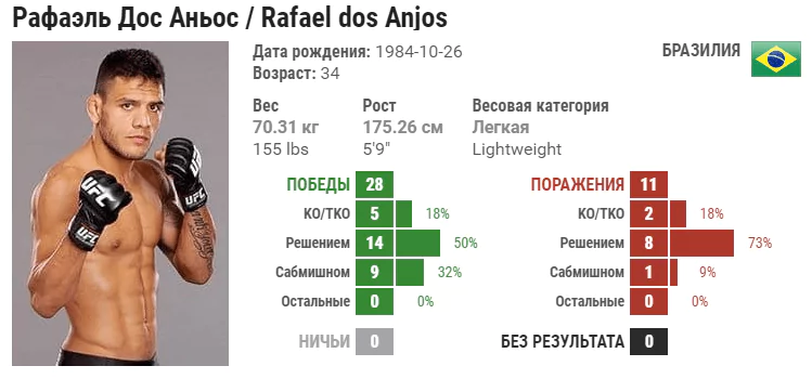 Прогноз на бой Рафаэль Дос Аньос – Кевин Ли