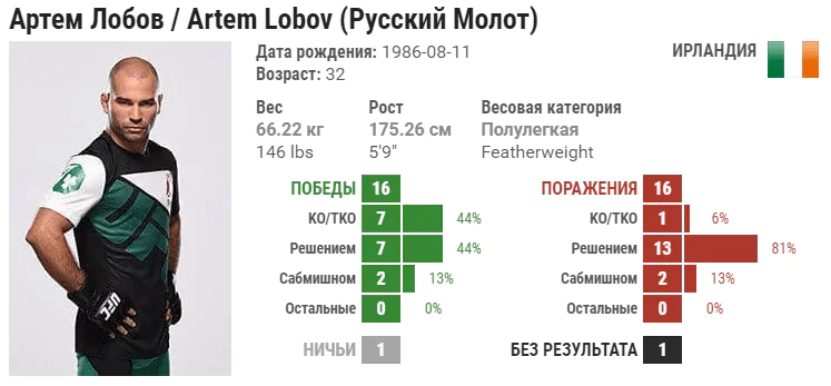 Прогноз на бой Артем Лобов – Пол Малиньяджи
