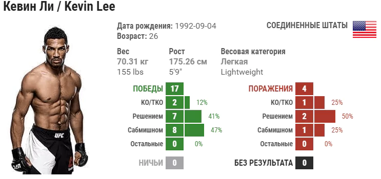 Прогноз на бой Рафаэль Дос Аньос – Кевин Ли